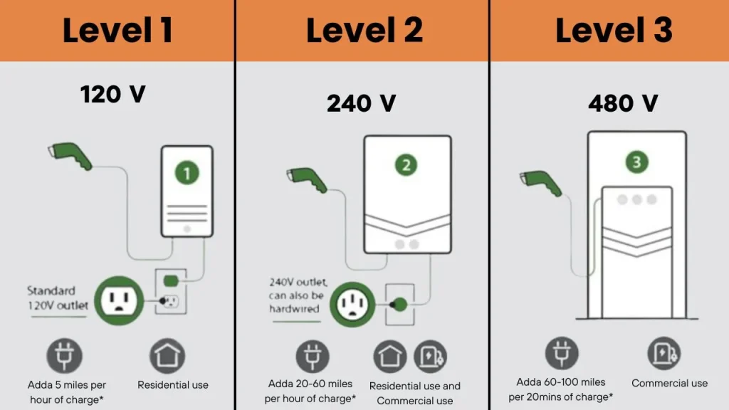 Diagram of Level 1, 2, and 3 EV Chargers